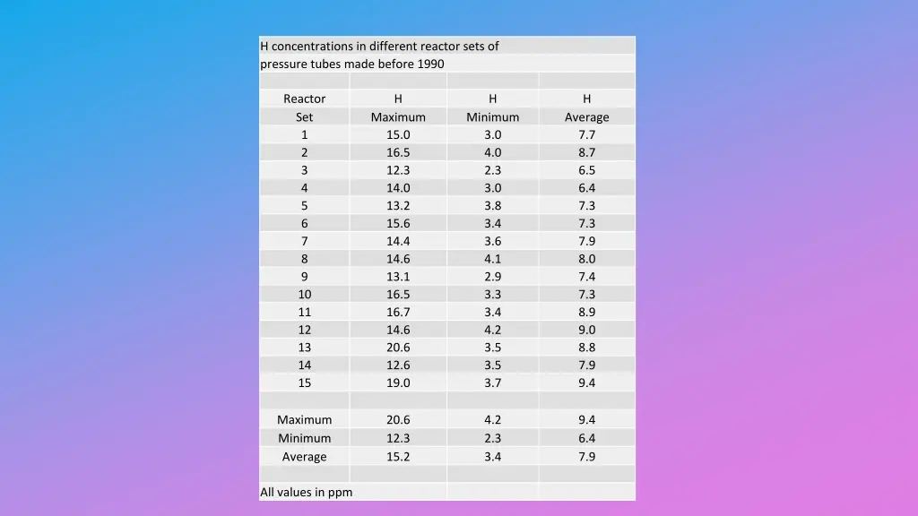 h concentrations in different reactor sets