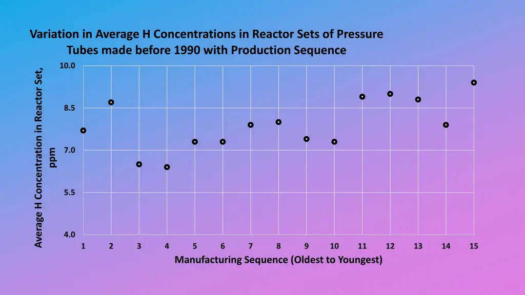 variation in average h concentrations in reactor