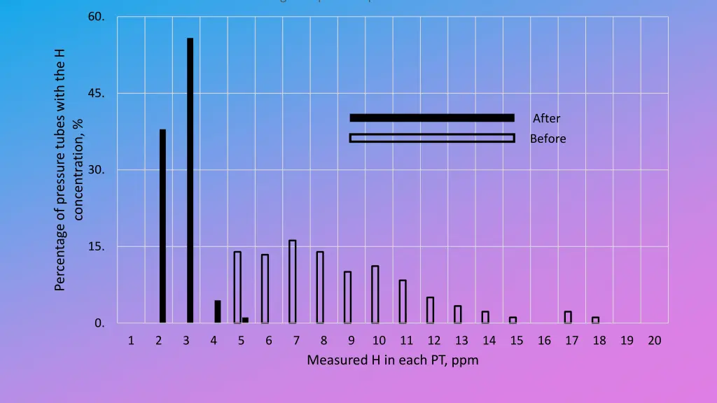 with those made using the optimized processes