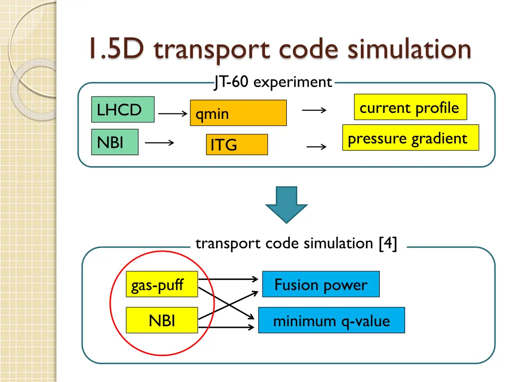 1 5d transport code simulation jt 60 experiment