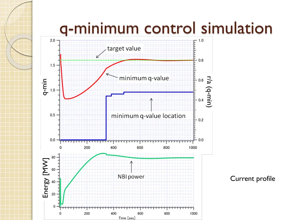 q minimum control simulation