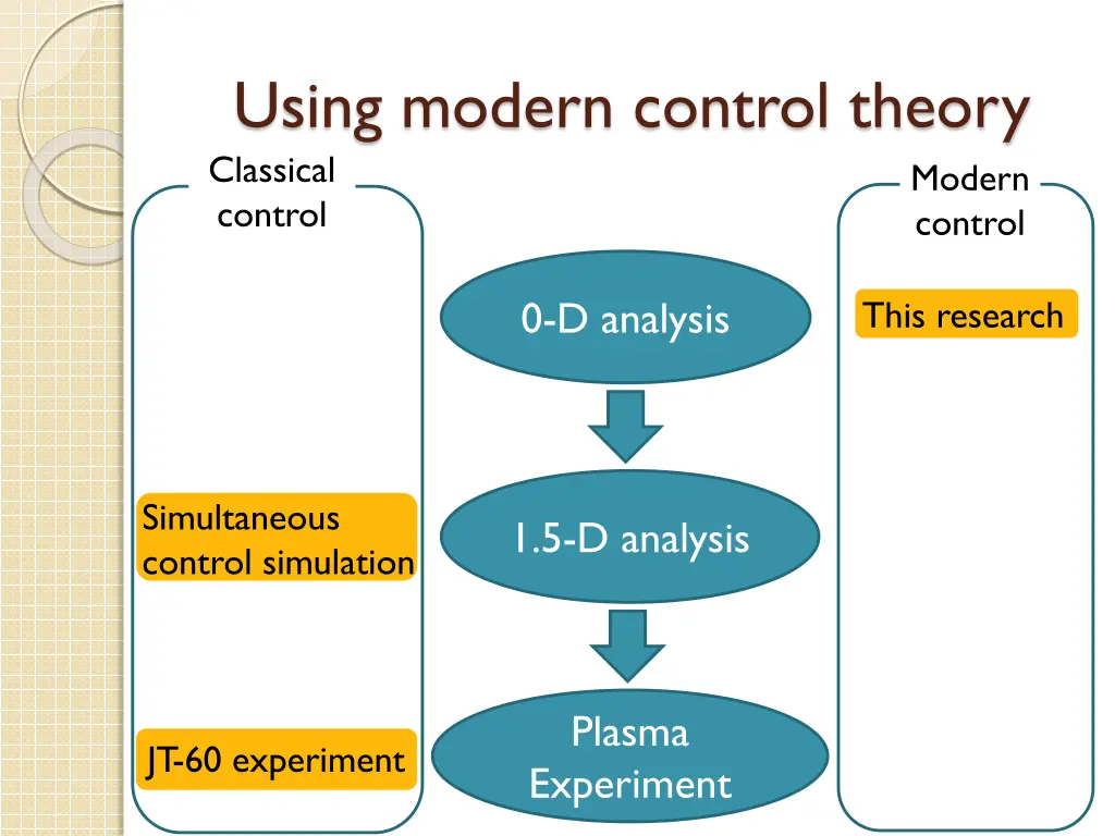 using modern control theory classical control