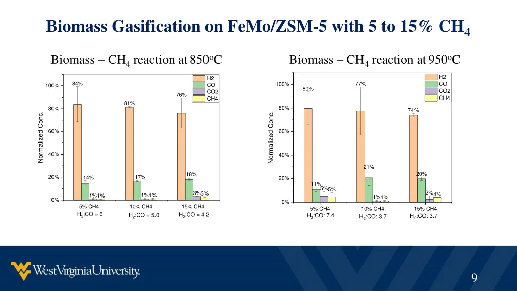 biomass gasification on femo zsm 5 with