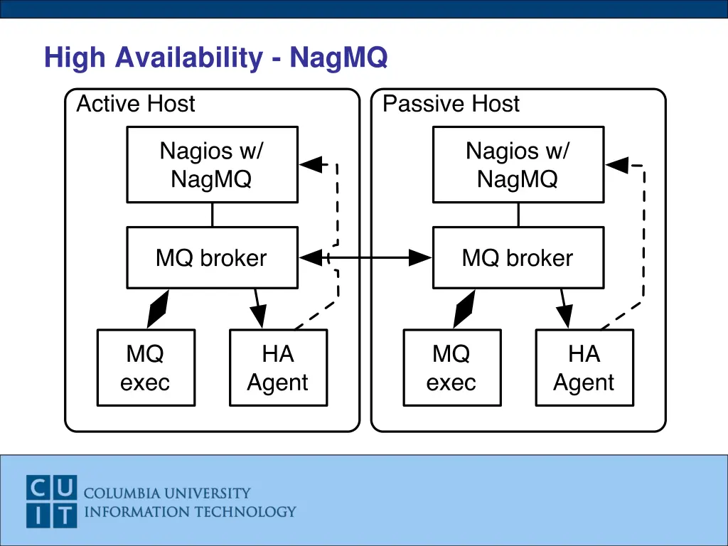 high availability nagmq