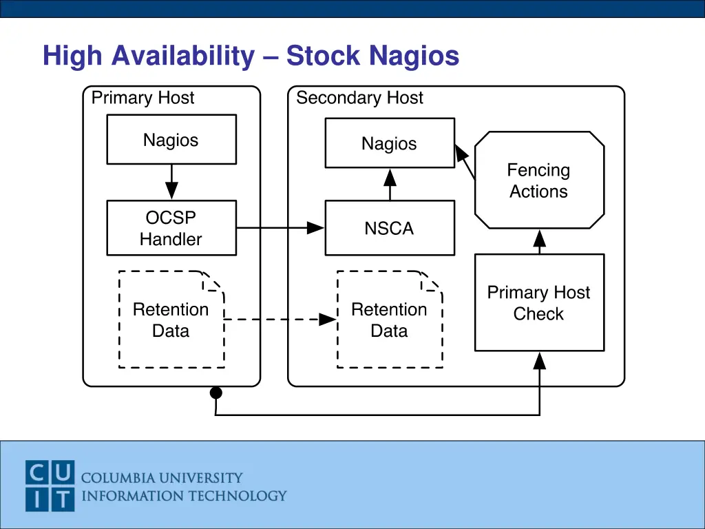 high availability stock nagios