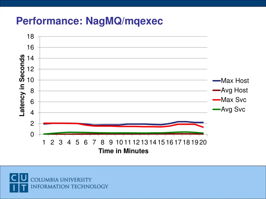 performance nagmq mqexec