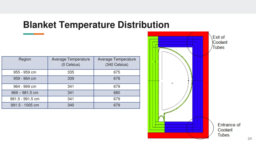 blanket temperature distribution