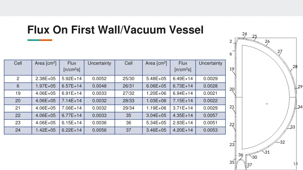 flux on first wall vacuum vessel