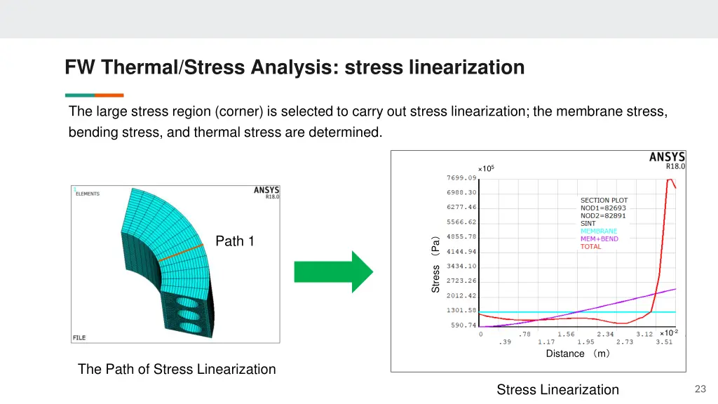 fw thermal stress analysis stress linearization