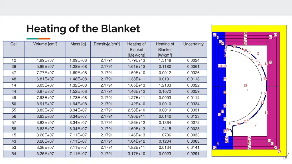 heating of the blanket