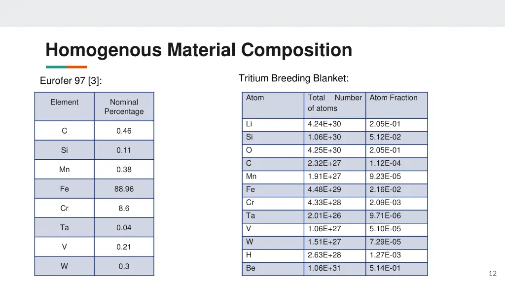 homogenous material composition