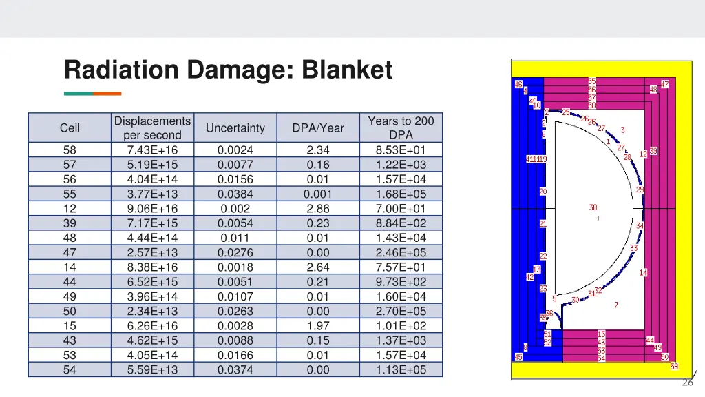 radiation damage blanket