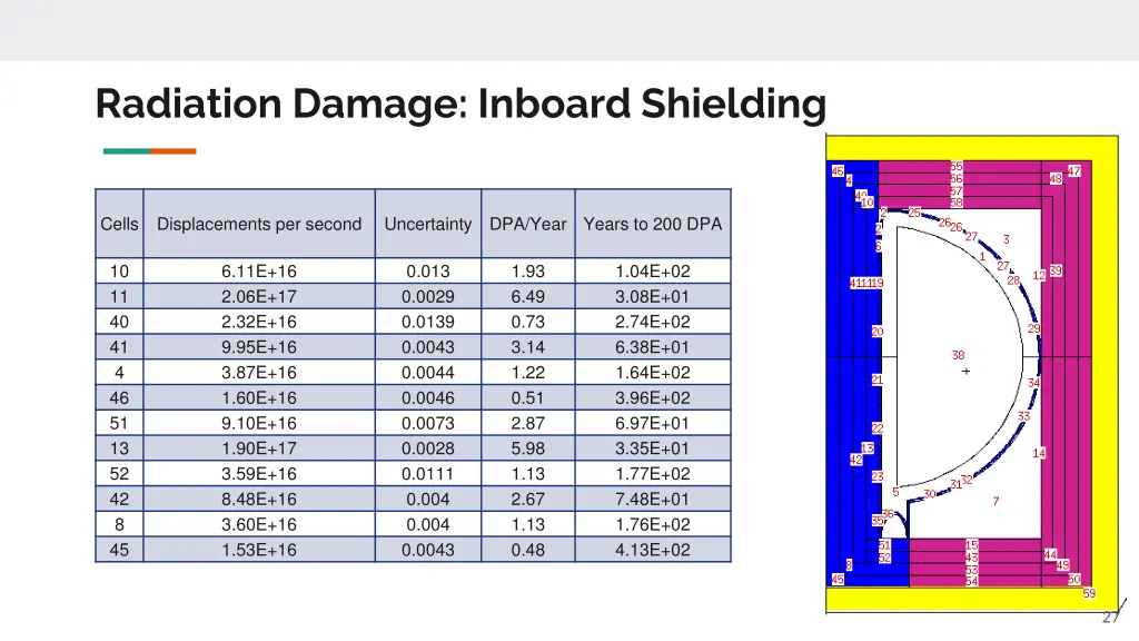 radiation damage inboard shielding