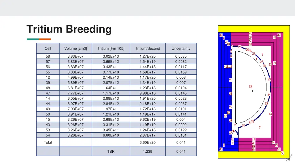 tritium breeding