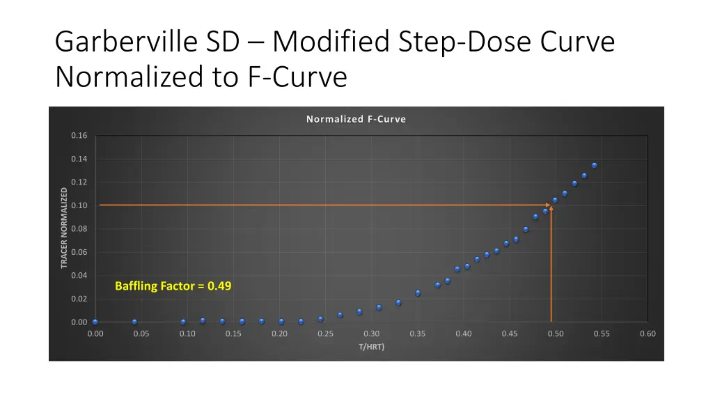 garberville sd modified step dose curve 1