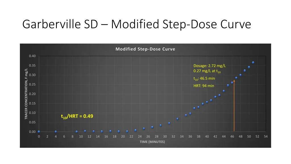 garberville sd modified step dose curve