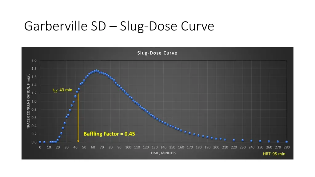 garberville sd slug dose curve