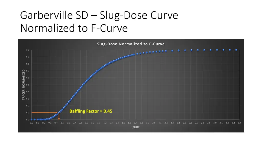 garberville sd slug dose curve normalized