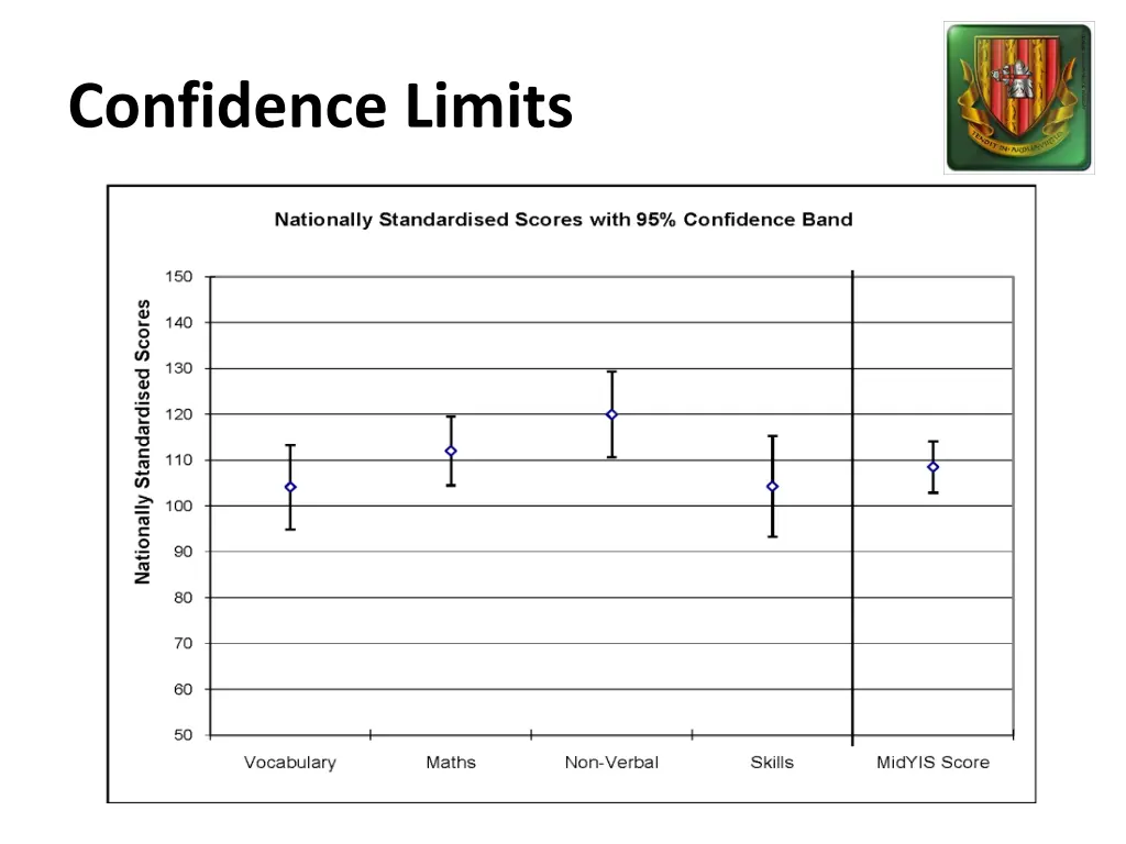 confidence limits