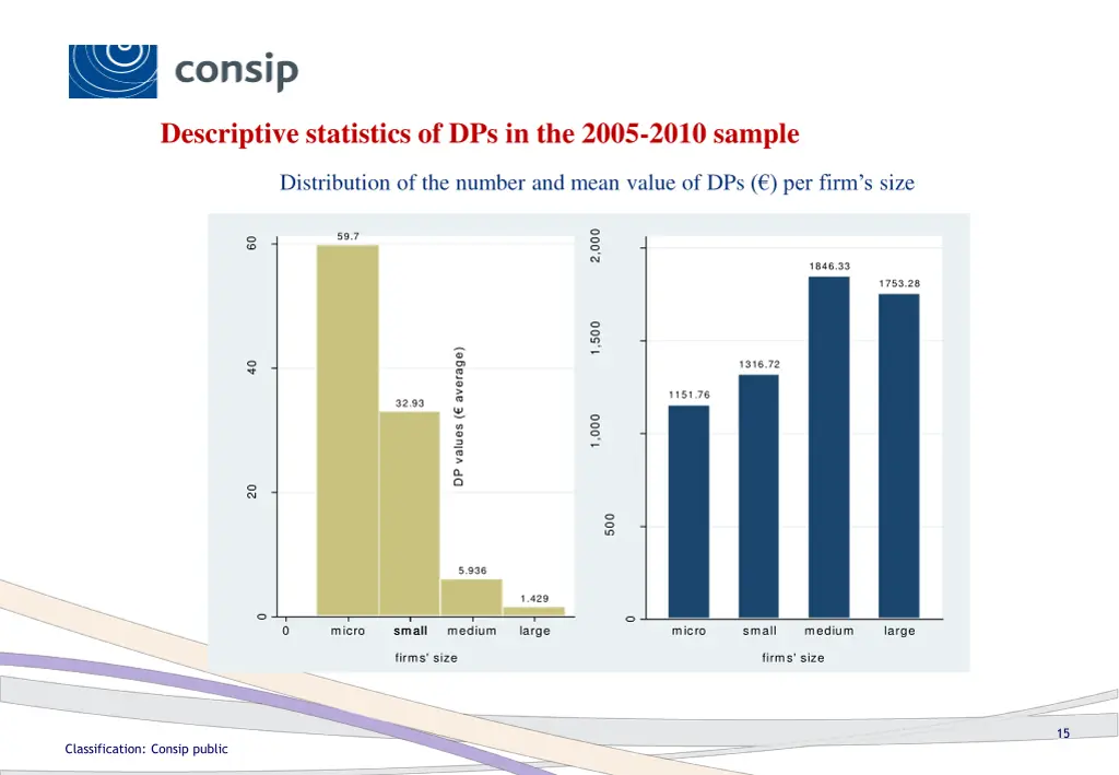 descriptive statistics of dps in the 2005 2010