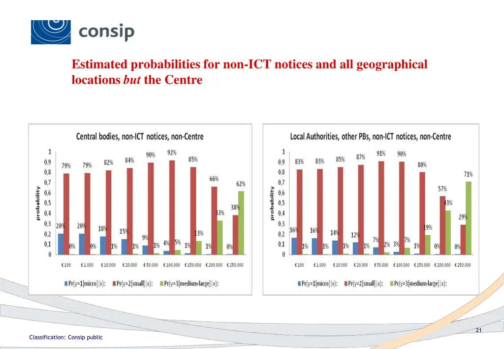 estimated probabilities for non ict notices