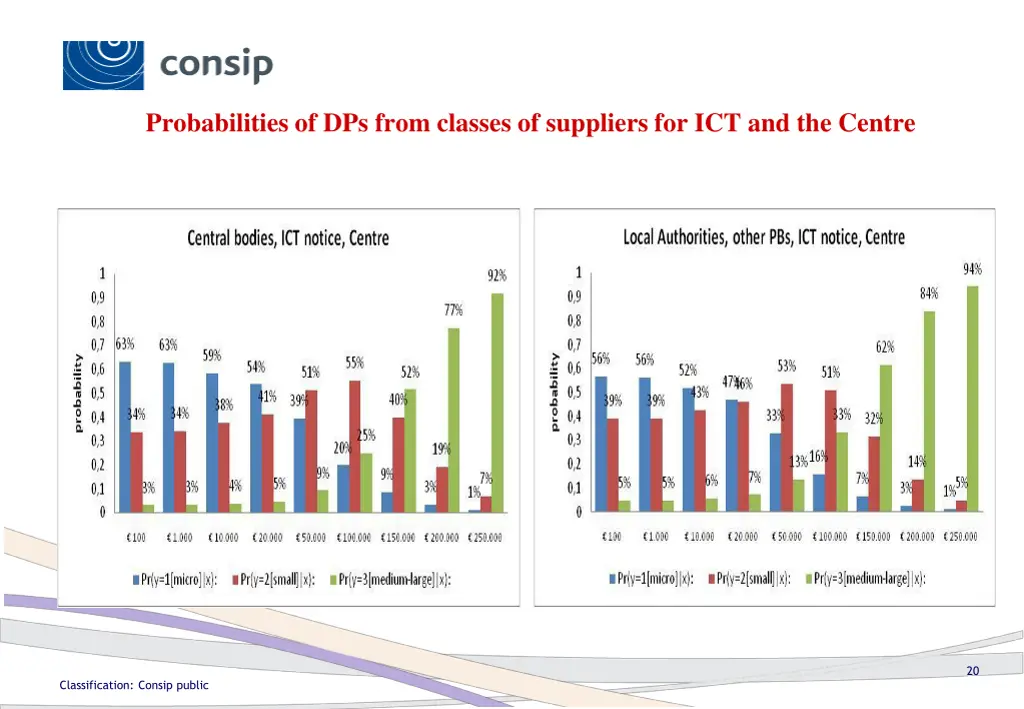 probabilities of dps from classes of suppliers