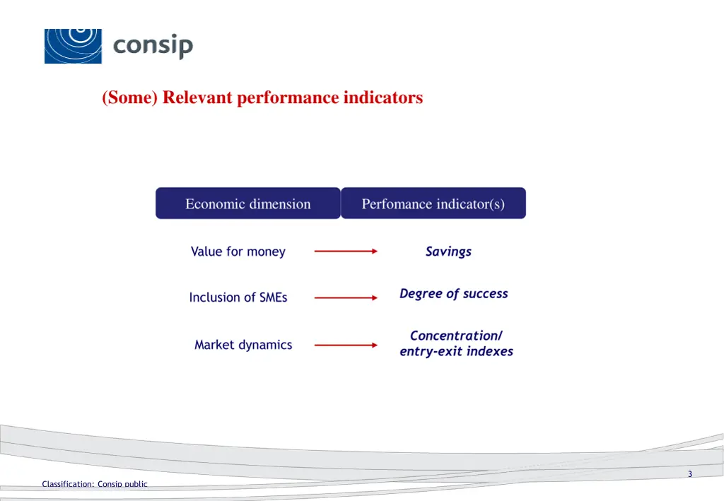 some relevant performance indicators