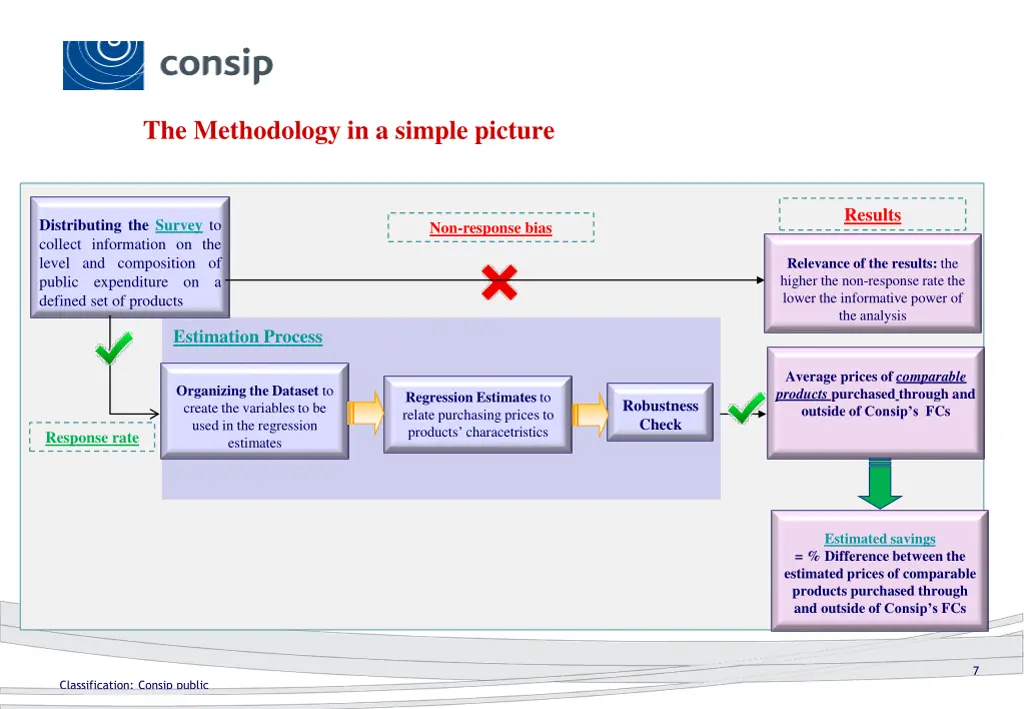 the methodology in a simple picture