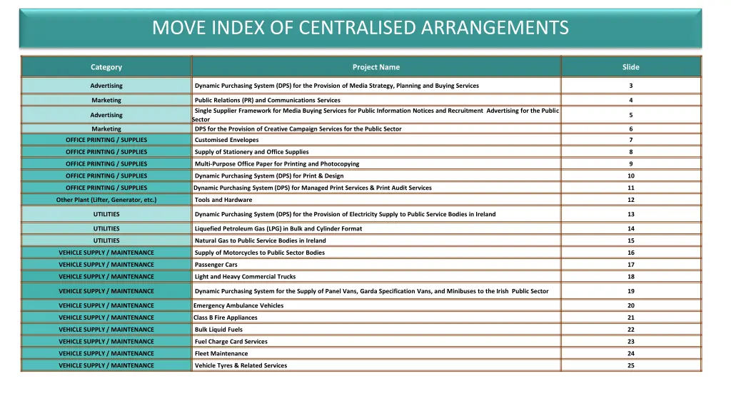 move index of centralised arrangements