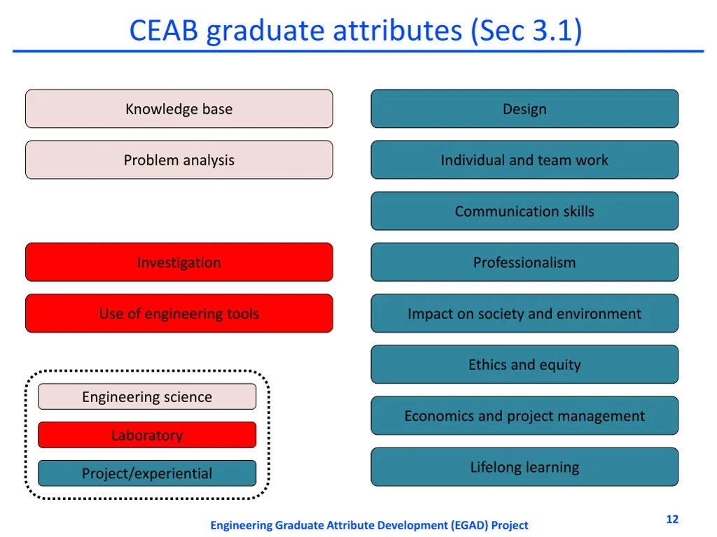 ceab graduate attributes sec 3 1