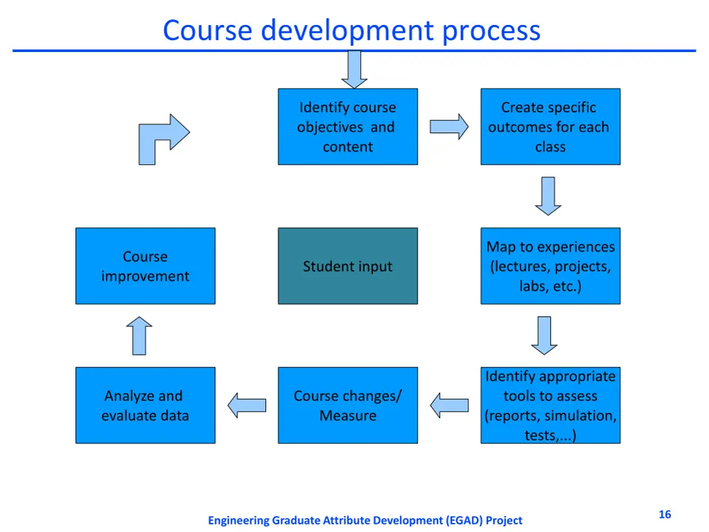 course development process