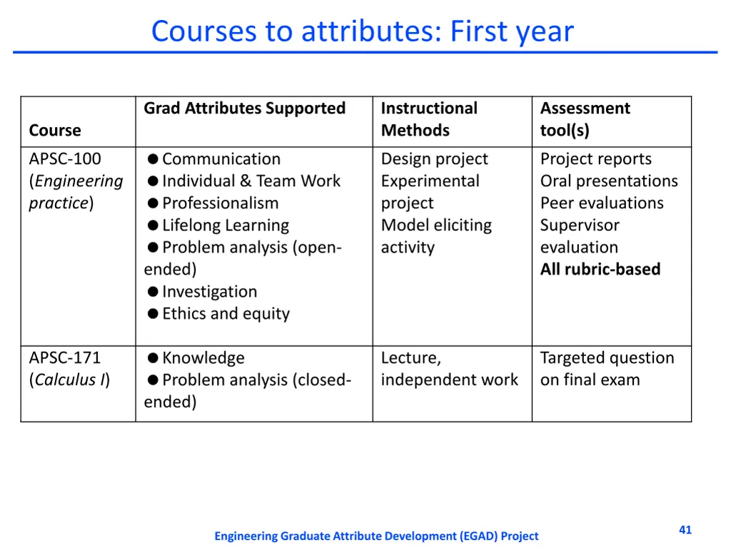 courses to attributes first year