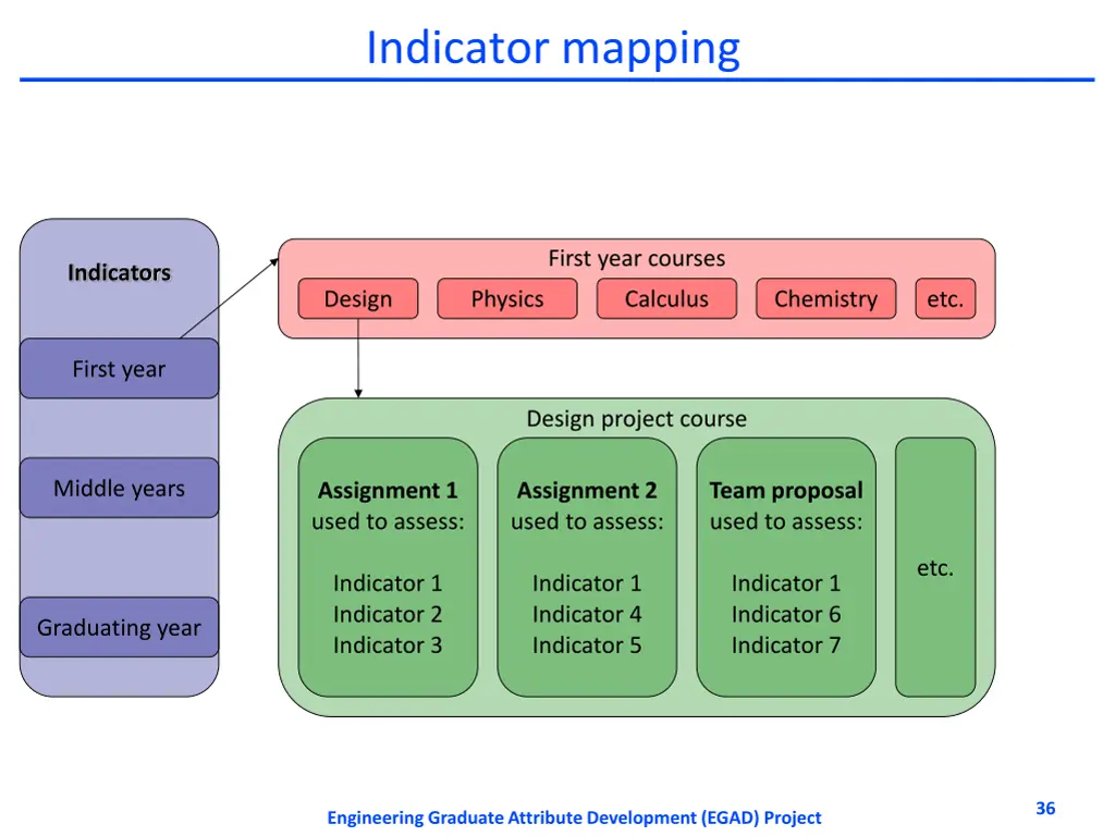 indicator mapping