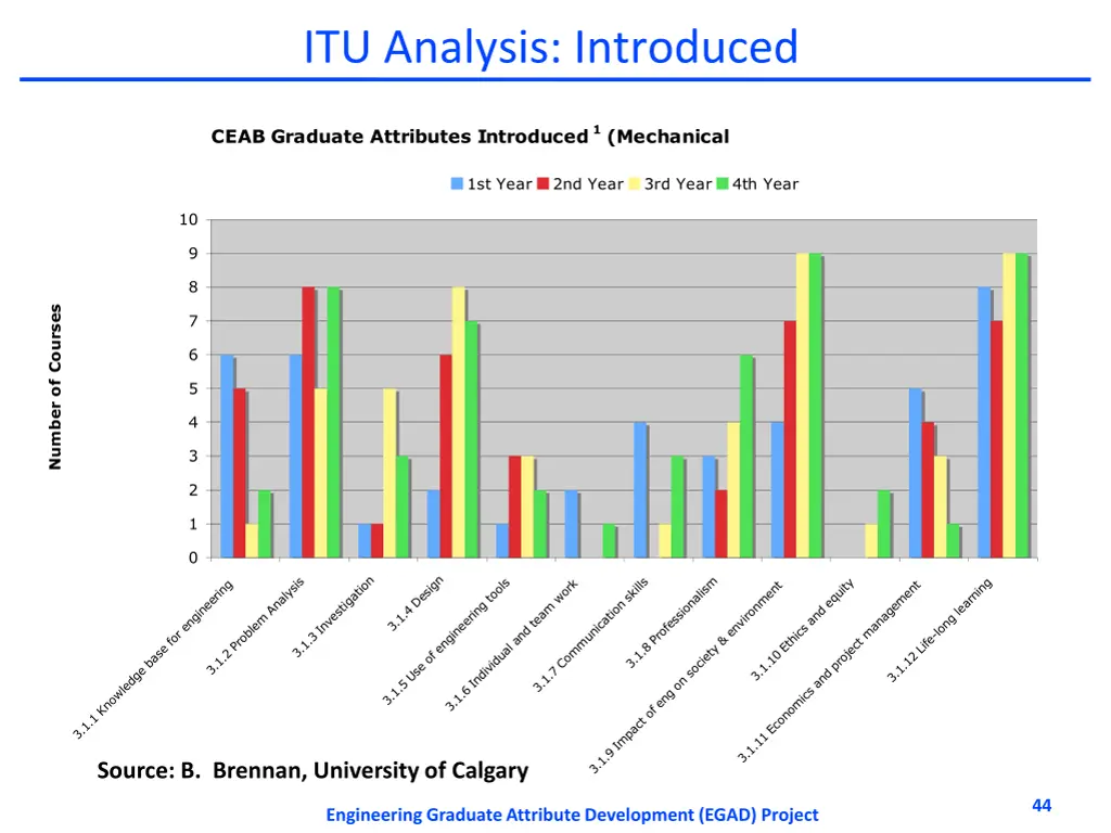 itu analysis introduced