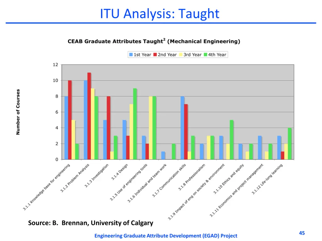 itu analysis taught