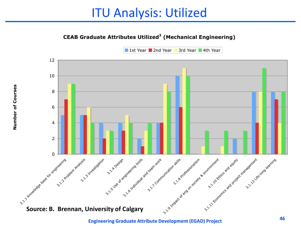 itu analysis utilized