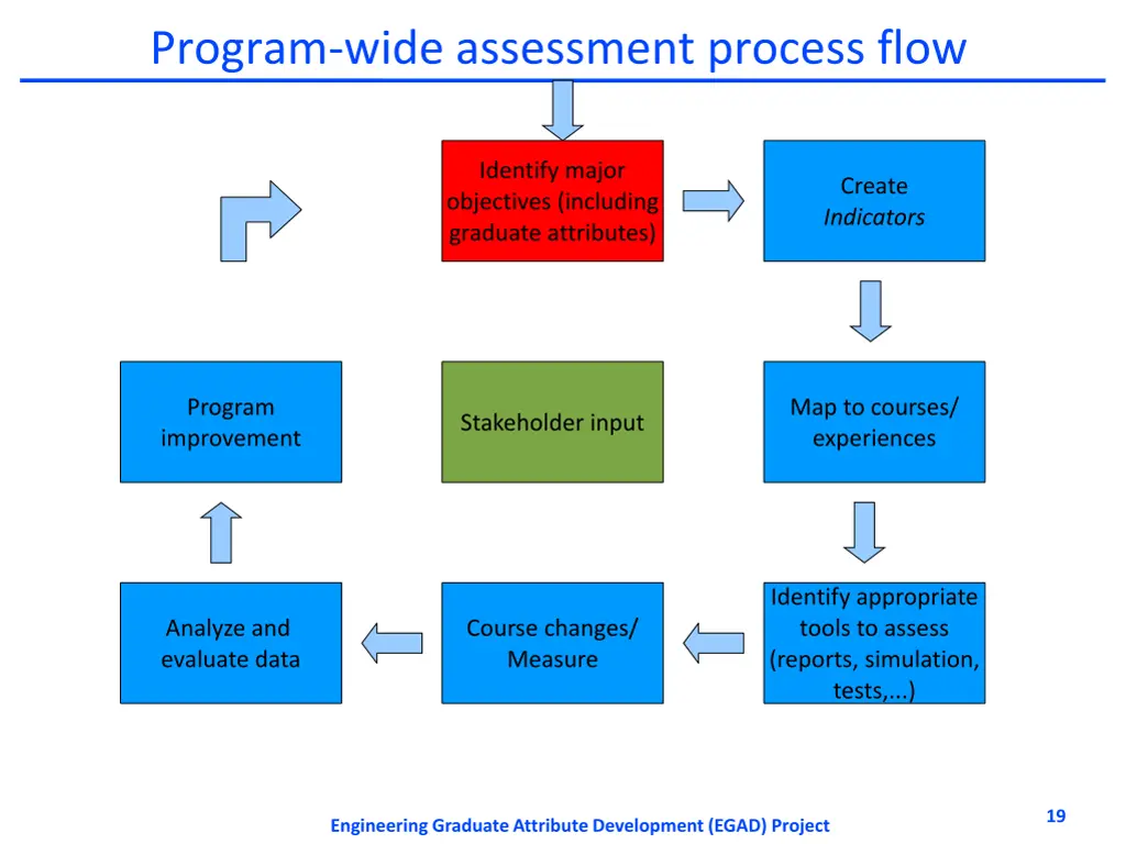 program wide assessment process flow 1