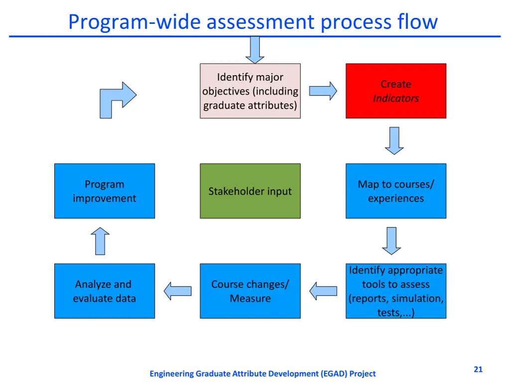 program wide assessment process flow 2