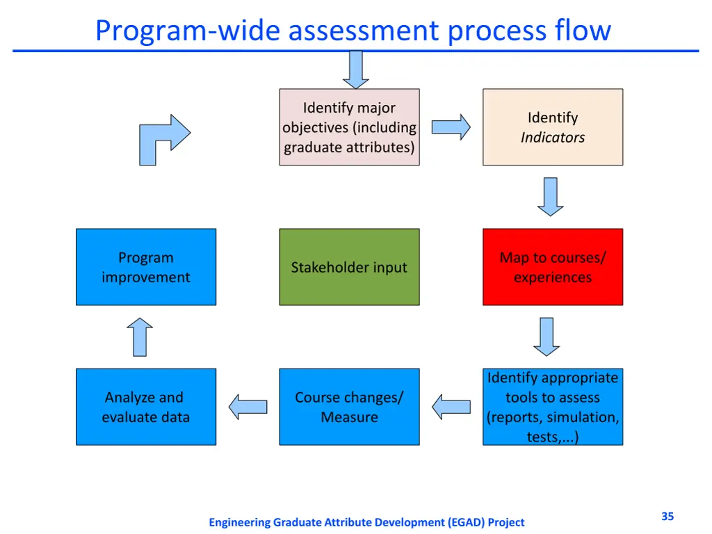 program wide assessment process flow 3