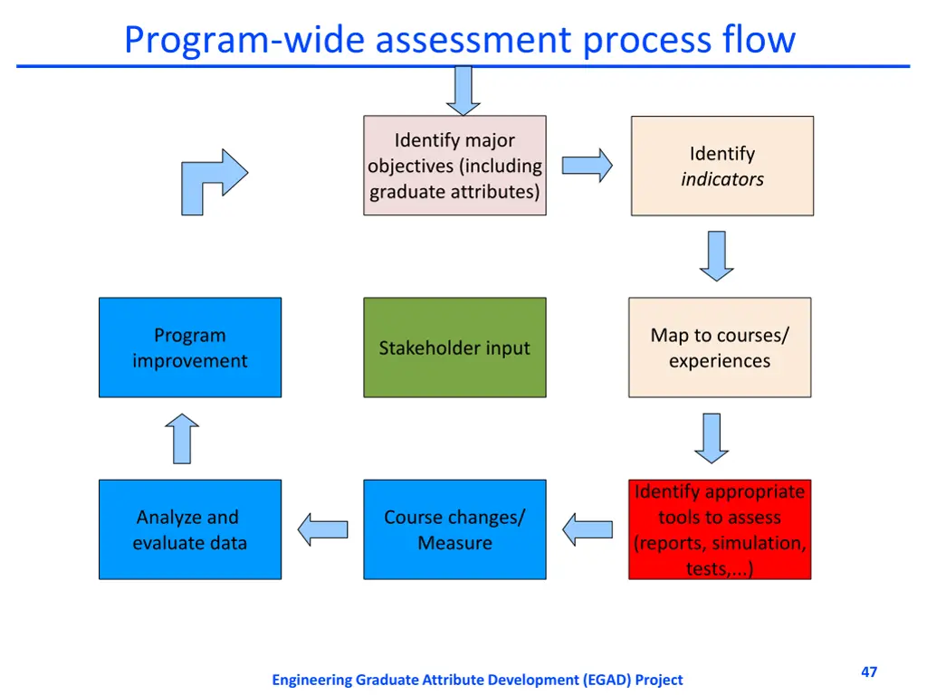 program wide assessment process flow 4