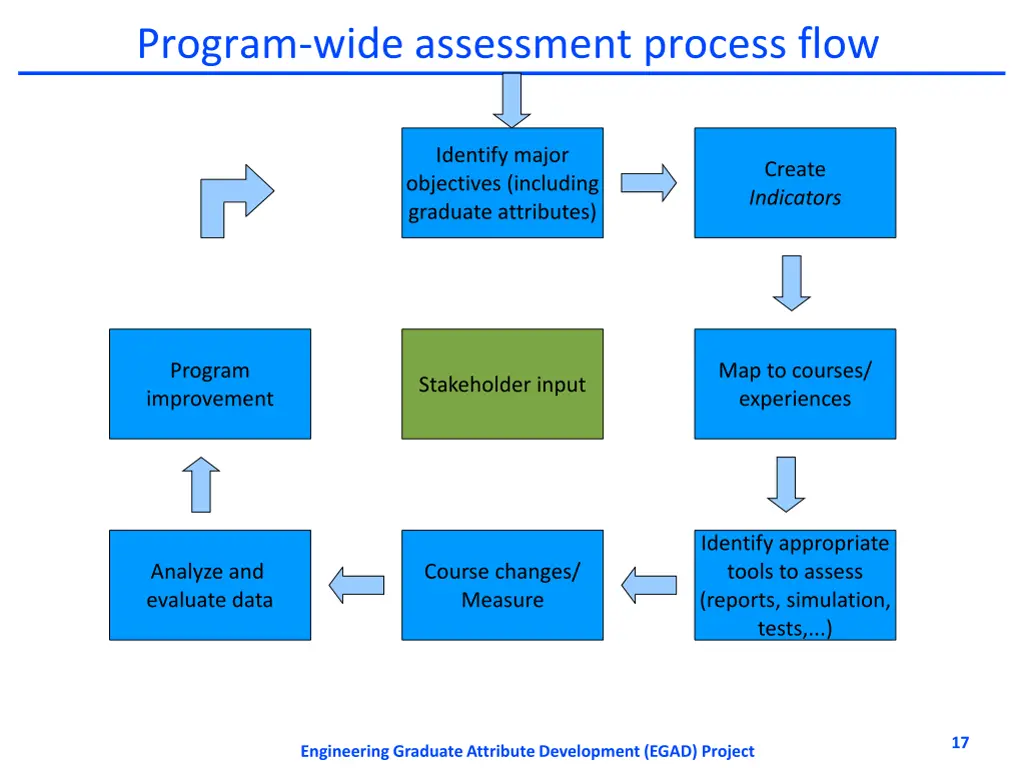 program wide assessment process flow