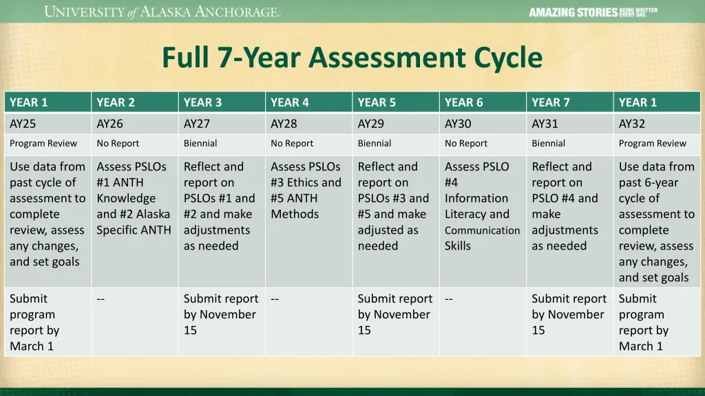 full 7 year assessment cycle