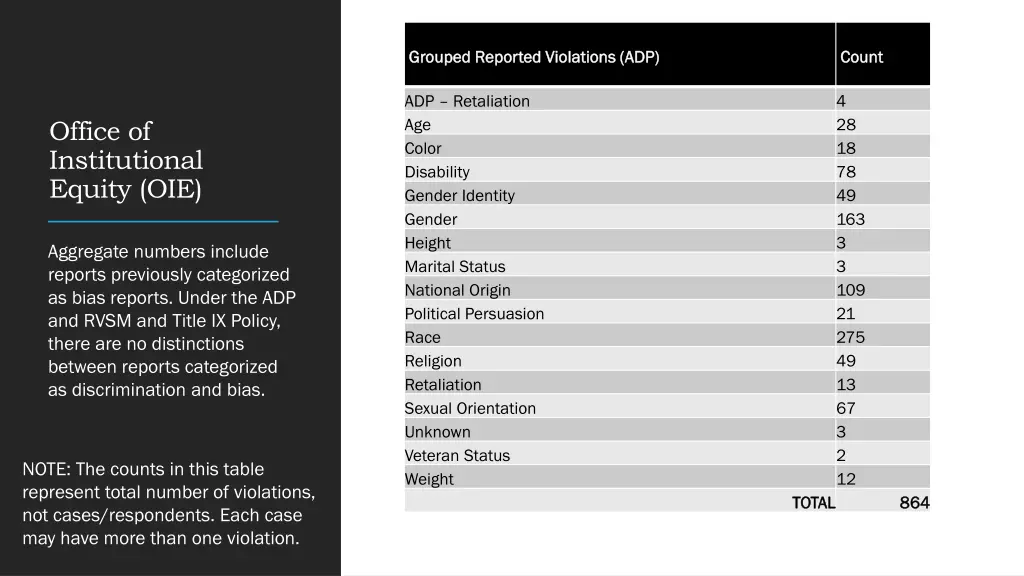 grouped reported violations adp grouped reported