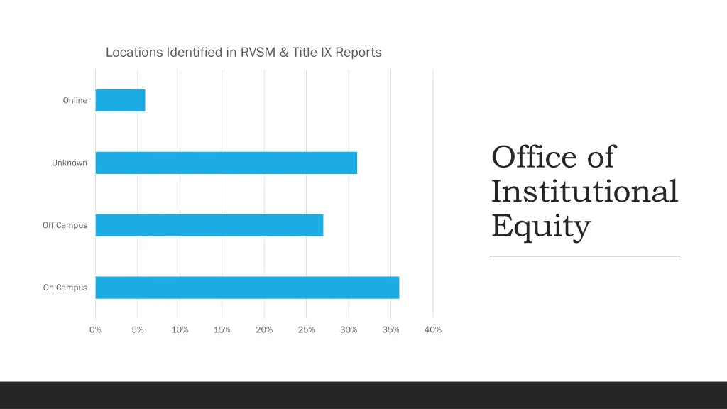 locations identified in rvsm title ix reports