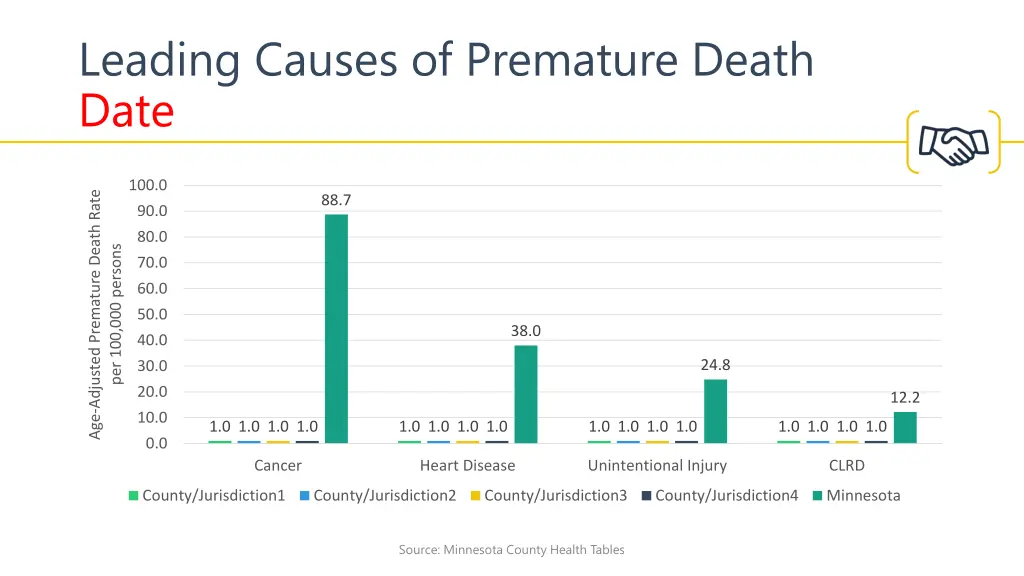 leading causes of premature death date