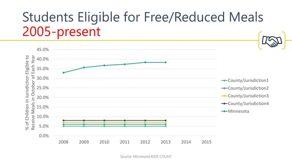 students eligible for free reduced meals 2005