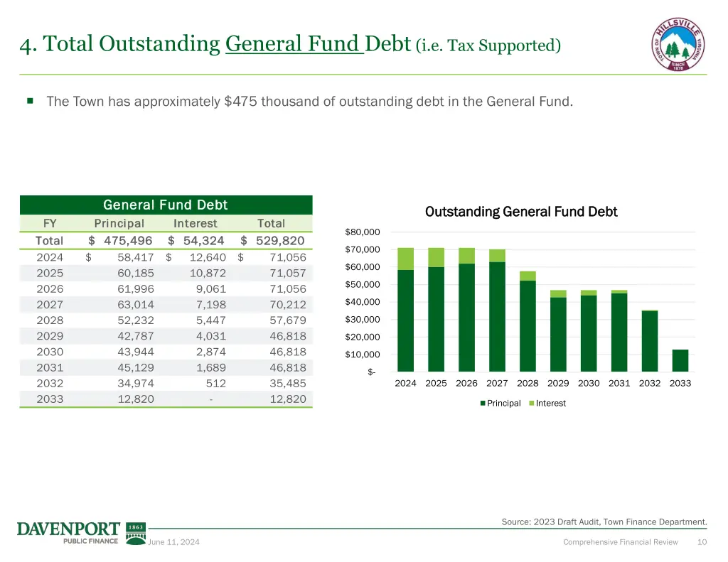 4 total outstanding general fund debt