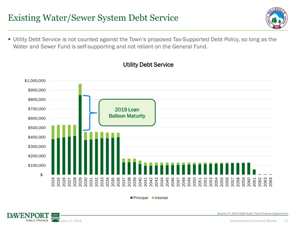 existing water sewer system debt service