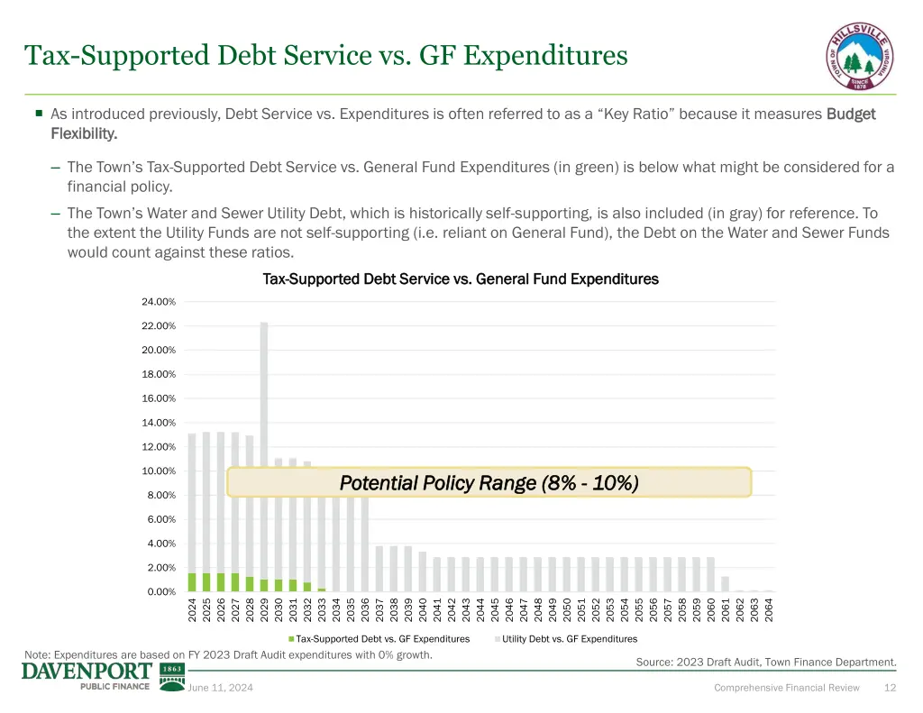 tax supported debt service vs gf expenditures