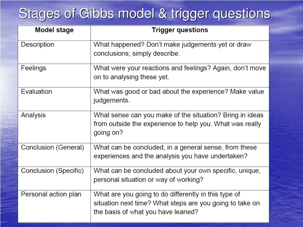 stages of gibbs model trigger questions